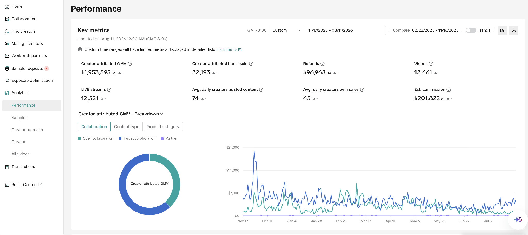 Affiliate Center — Creator-Attributed Performance